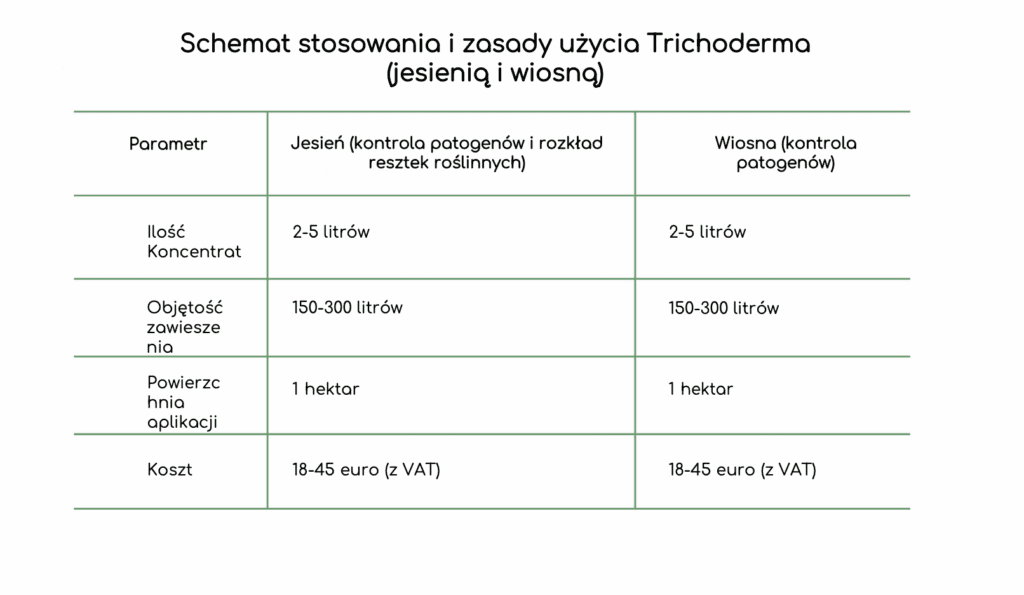 Schemat stosowania Trichoderma